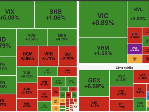 Lực cầu tăng mạnh cuối phiên, VN-Index đảo chiều vượt 1.915 điểm