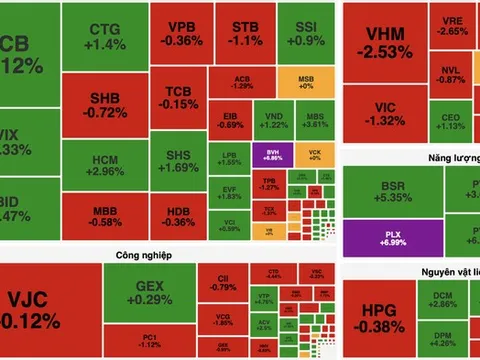 VN-Index đảo chiều tăng nhờ lực kéo ngân hàng, dầu khí dù sắc đỏ vẫn áp đảo