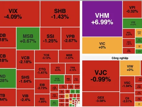Áp lực bán lan rộng, VN-Index giảm hơn 10 điểm dù nhóm bất động sản ngược dòng