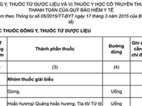 Bổ sung thêm thuốc y học cổ truyền vào danh mục BHYT chi trả
