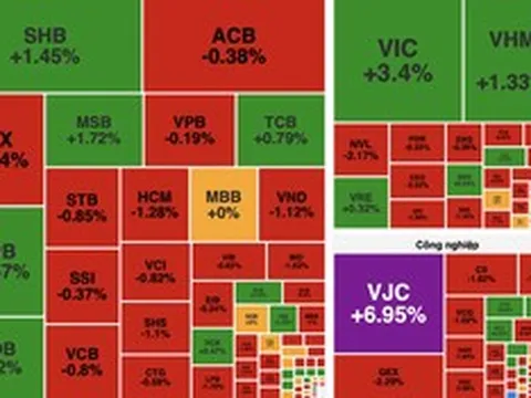 VN-Index tăng hơn 7 điểm, thanh khoản chưa cải thiện