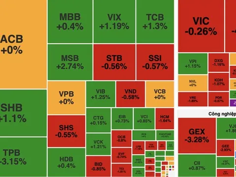 Áp lực bán gia tăng cuối phiên, VN-Index giảm gần 7 điểm