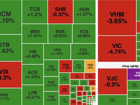 Bất động sản gây sức ép, VN-Index giảm gần 17 điểm dù nhiều nhóm ngành khởi sắc